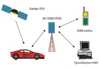 Satelitný systém sledovania prevádzky vozidiel